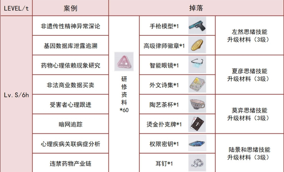 未定事件簿资料室攻略 资料室掉落材料一览