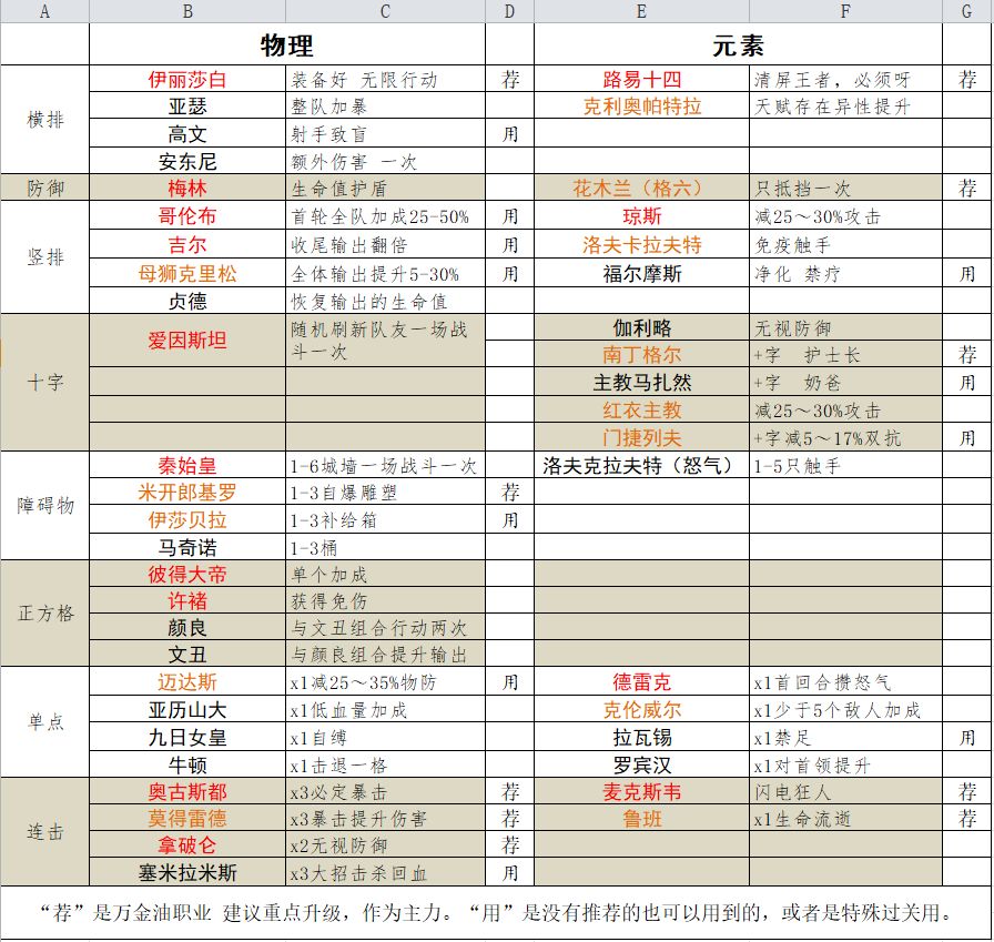 巨像骑士团新手角色排名大全 最新角色排行榜