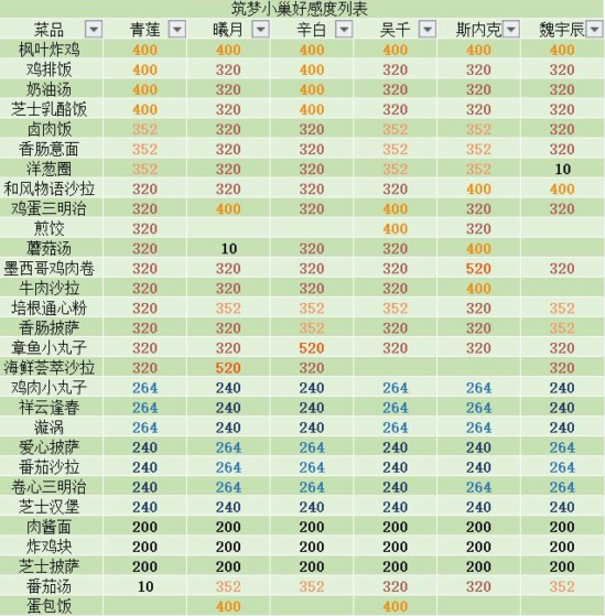 梦间集天鹅座筑梦小巢菜品好感度列表