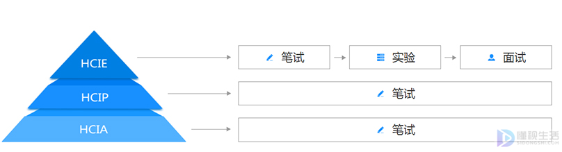 如何报考华为认证