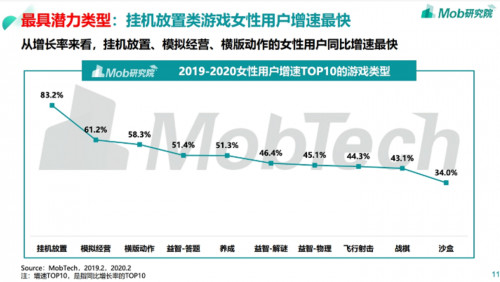 “后浪“凶猛 厚积薄发： 2020年小牛互娱从游戏豪强中异军突起