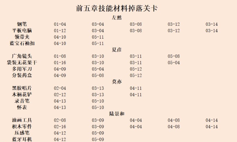 未定事件簿技能升级材料在哪刷，技能升级材料掉落一览表