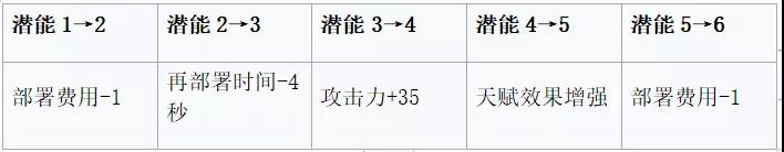 明日方舟安哲拉评测 安哲拉技能天赋、数据潜能与培养指南