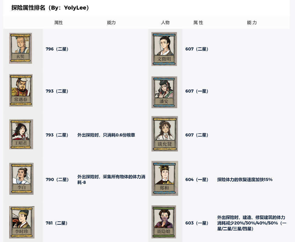 江南百景图桃花村探险珍宝及人物选择 桃花村带什么珍宝好