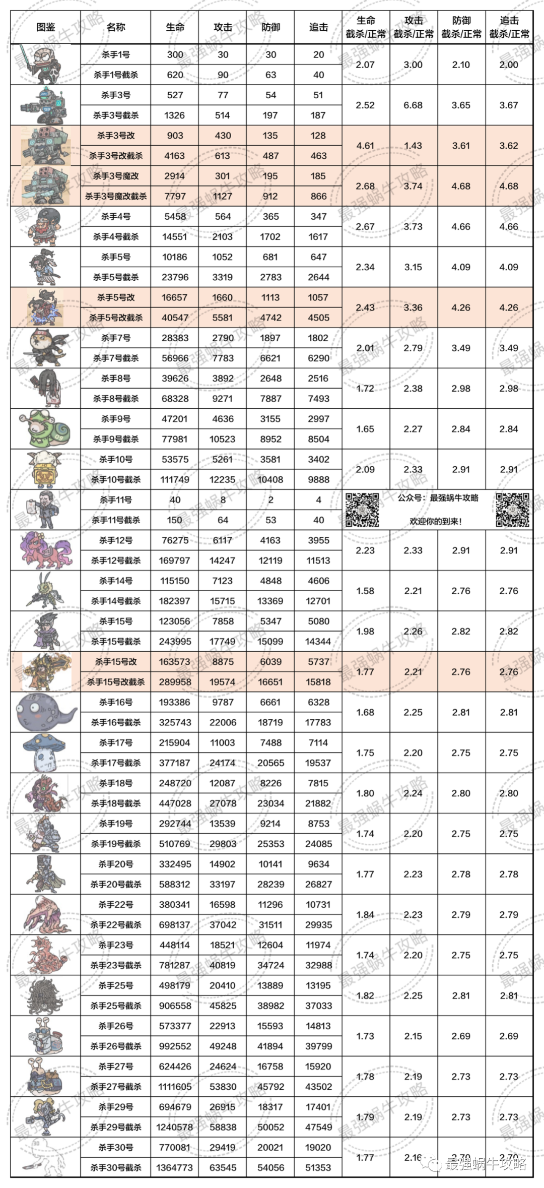 最强蜗牛每日杀手属性图鉴 每日杀手属性汇总