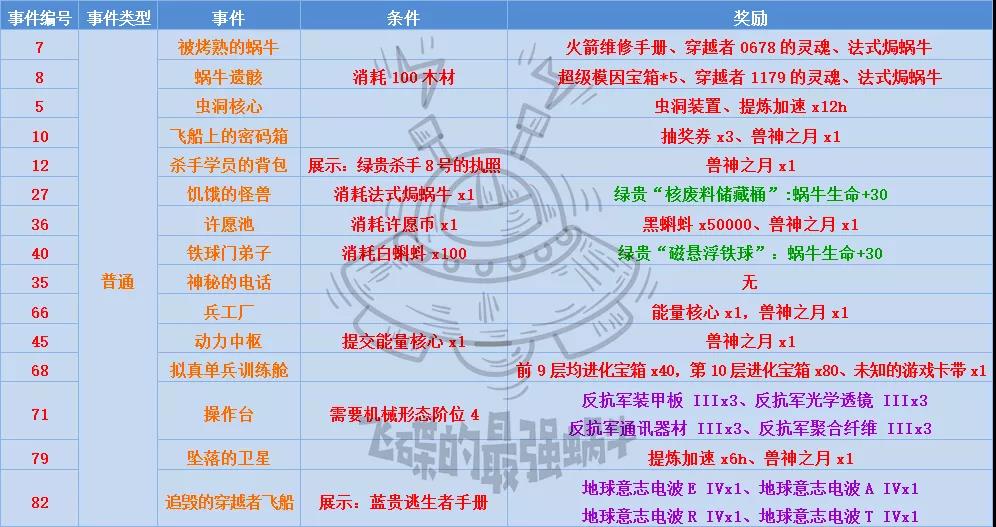 最强蜗牛高丽神域攻略汇总,高丽神域事件、科技及全方位玩法指南