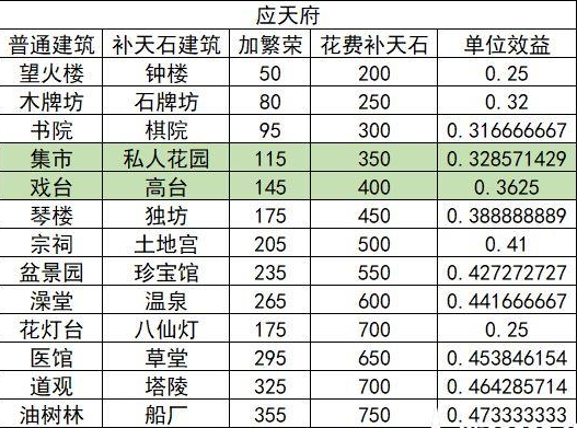 江南百景图娱乐建筑收益介绍,娱乐建筑性价比数据汇总