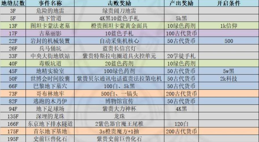 最强蜗牛地缝事件攻略大全,地缝事件奖励及触发条件汇总