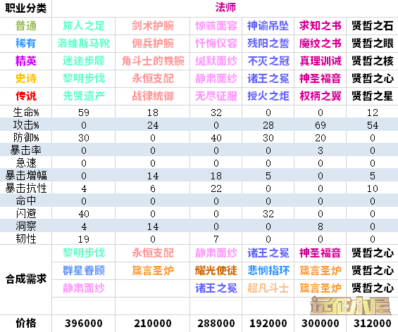 剑与远征圣物合成攻略，全职业圣物升级合成顺序汇总