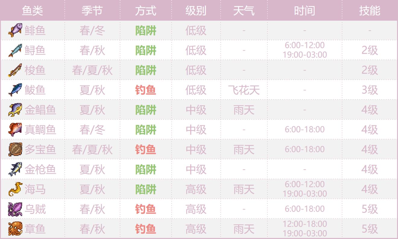 奶牛镇的小时光海鲜分布一览，海产品分布图详解