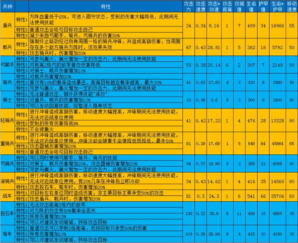 大秦帝国之帝国烽烟兵种特性大全 全兵种特性分析