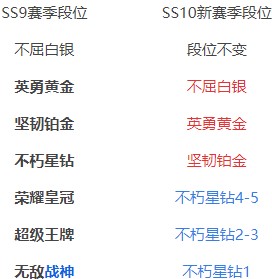 和平精英SS10赛季段位继承规则说明 SS10赛季段位继承一览