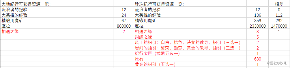 原神月卡、大月卡性价比分析 充值月卡还是大月卡好