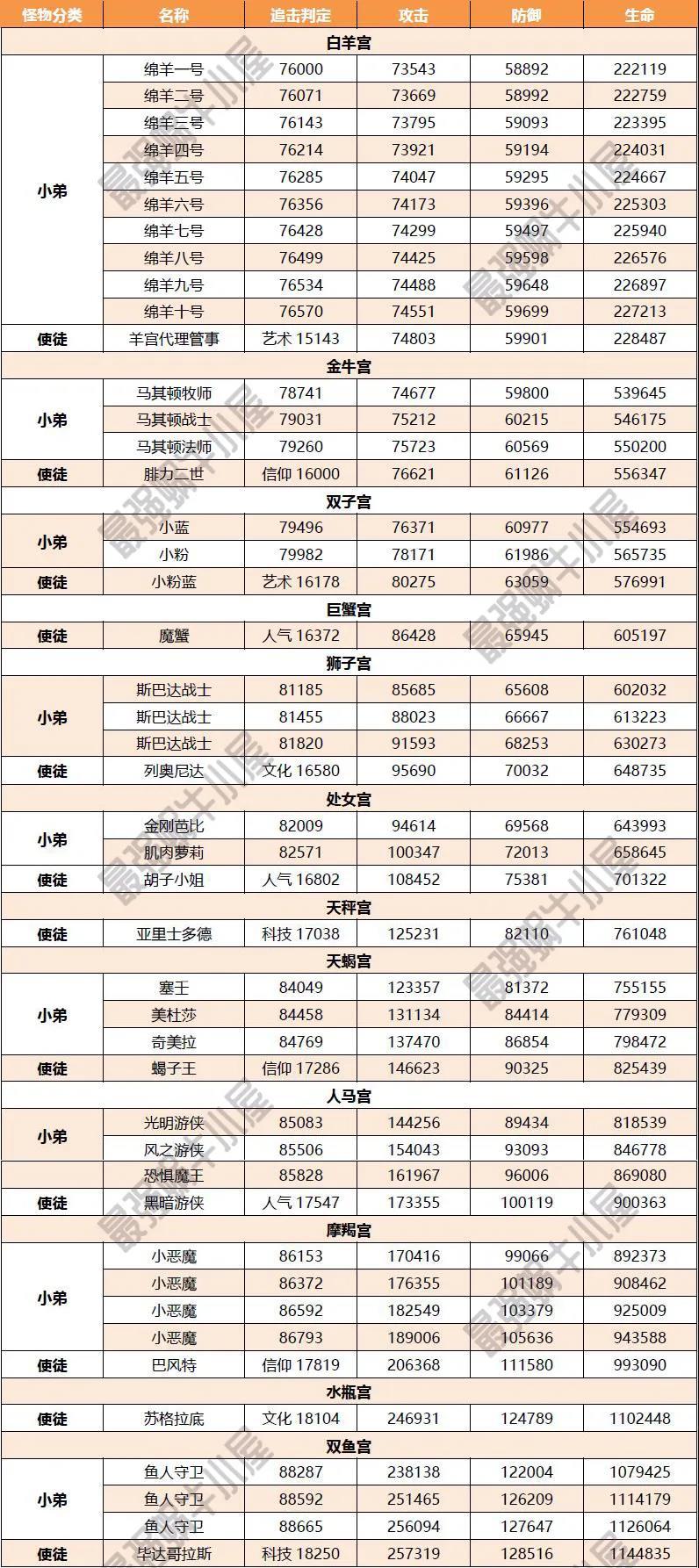 最强蜗牛希域使徒攻略大全 十二宫使徒属性及技能详解