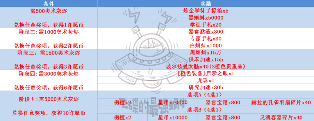 最强蜗牛最新许愿周奖励兑换攻略 许愿周奖励性价比分析