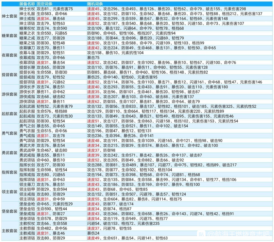 航海王燃烧意志100级装备表，100级装备速度和词条汇总