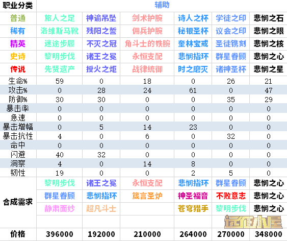 剑与远征圣物合成攻略，全职业圣物升级合成顺序汇总