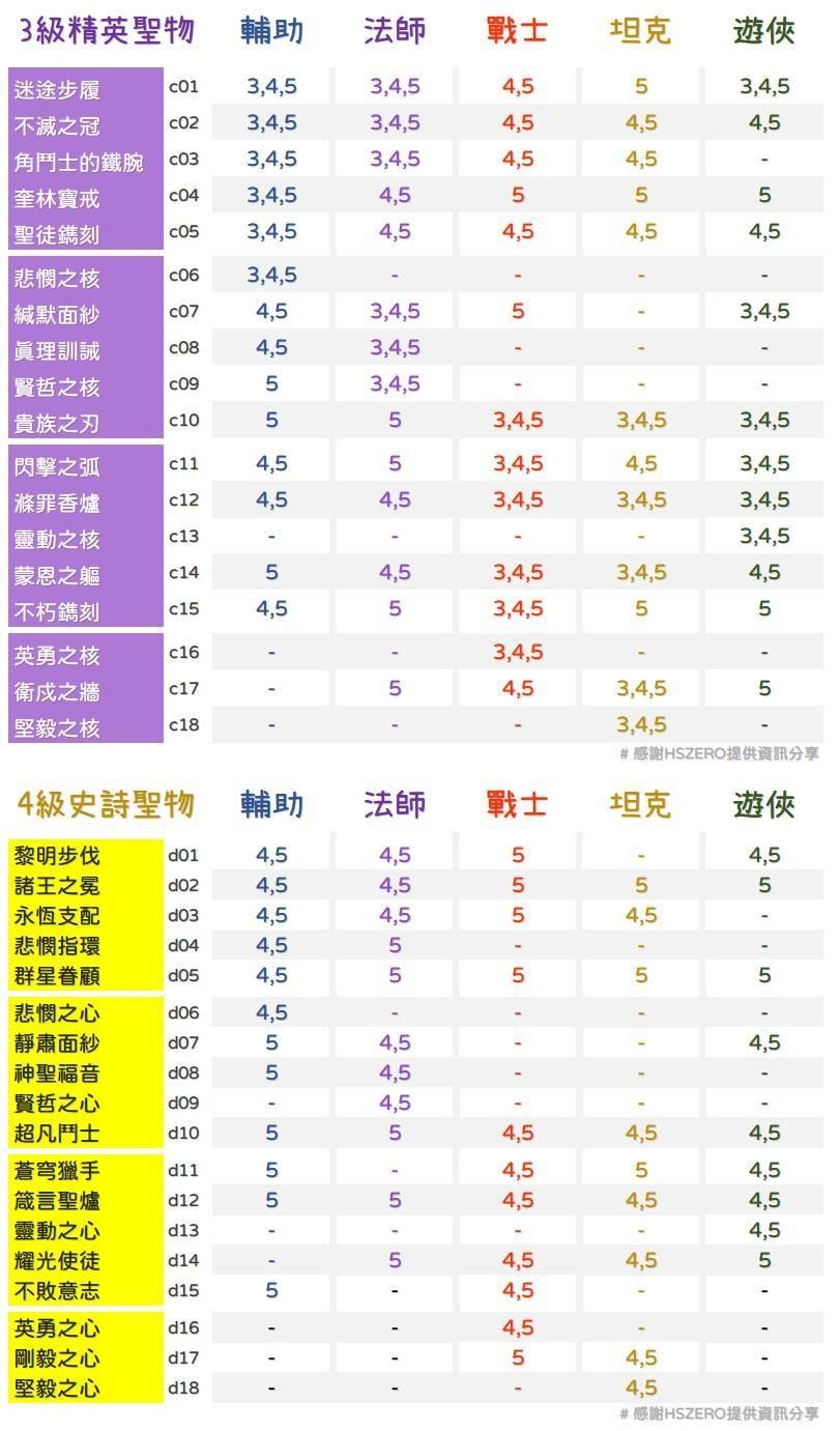 剑与远征团队圣物需求表大全,团队圣物需求攻略