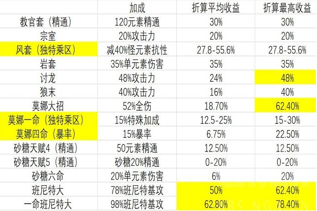 原神增伤圣遗物有哪些 原神增伤圣遗物武器技能一览