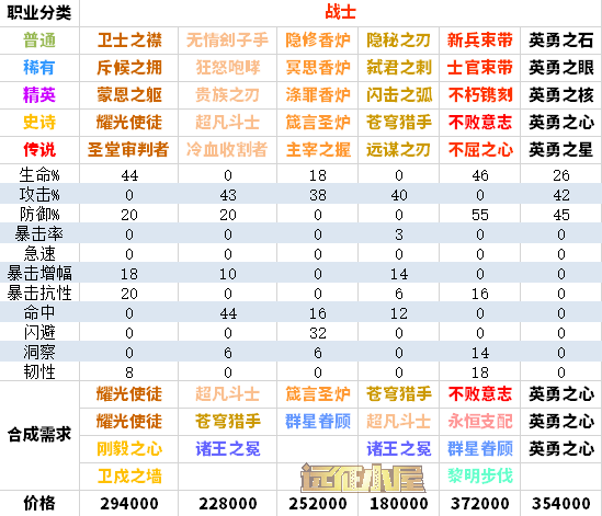 剑与远征圣物合成攻略，全职业圣物升级合成顺序汇总