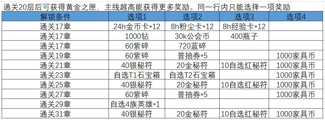 剑与远征秘宝峡湾2攻略 奖励及黄金宝箱一览