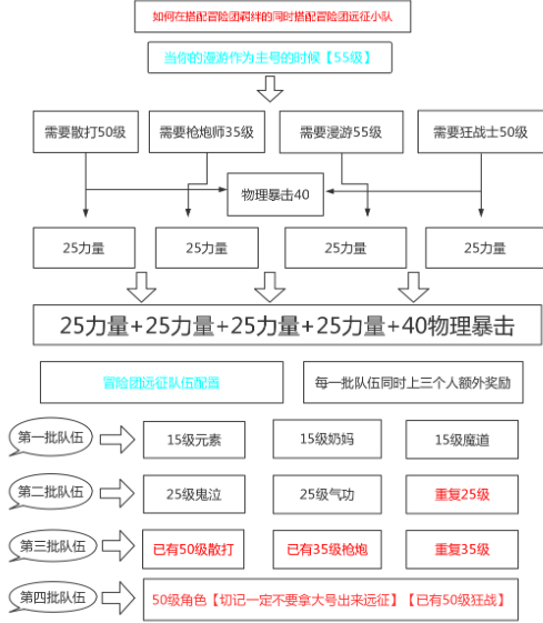 DNF手游漫游冒险团羁绊远征小队搭配攻略,漫游冒险团远征小队怎么搭配