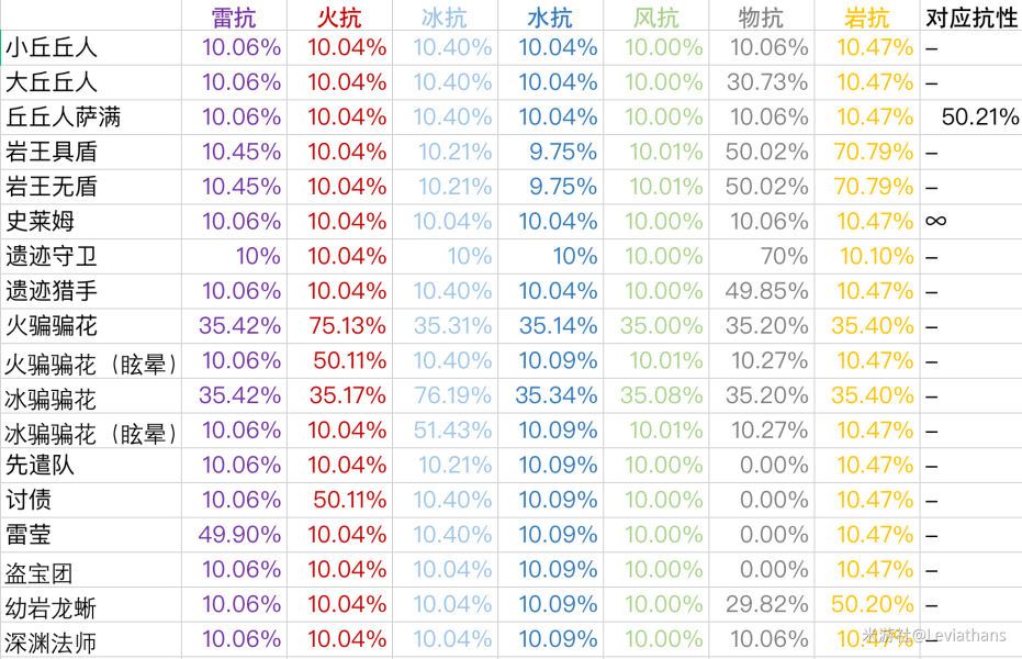 原神怪物的元素抗性有多高 所有怪物元素抗性大全