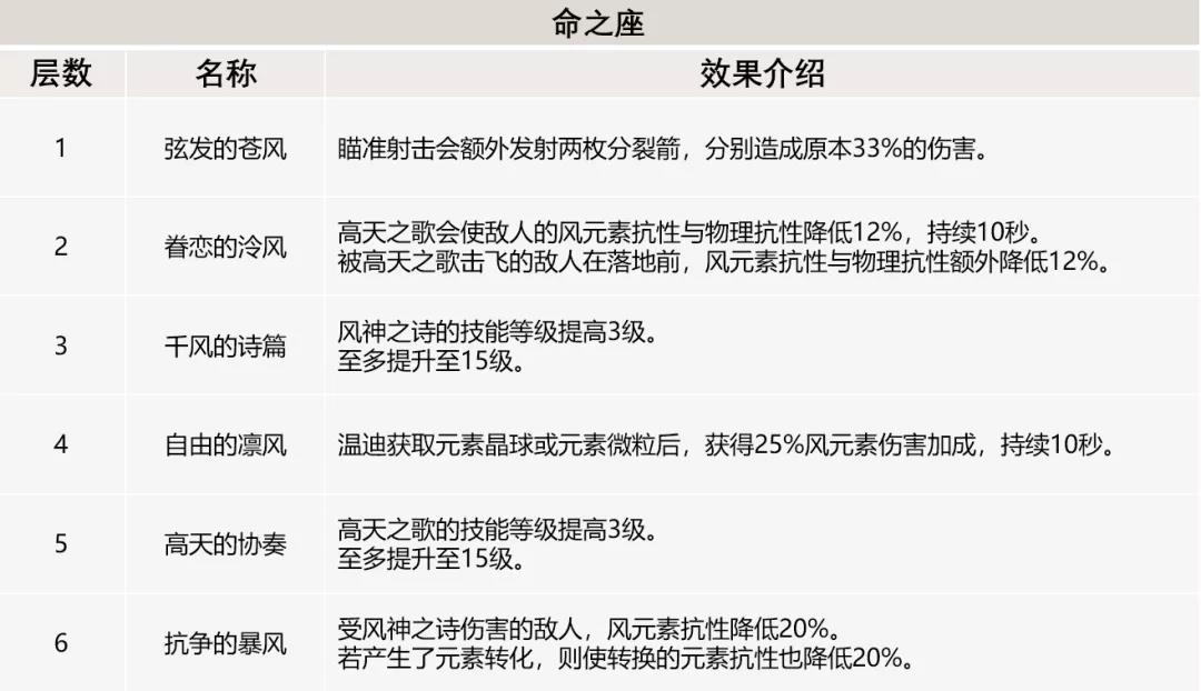 原神温迪命之座效果详解 温迪命之座强度分析