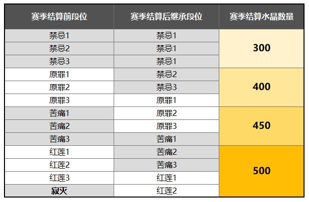 崩坏3终极区深渊赛季结算继承规则,终极区深渊结算奖励一览