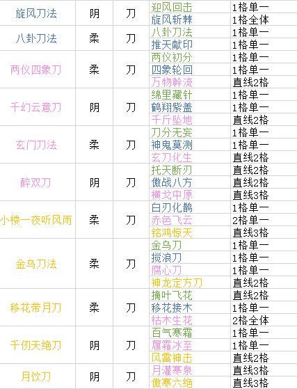 下一站江湖刀法大全 阴柔系、阳刚系刀法效果汇总