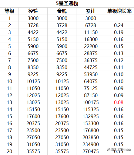 原神圣遗物升级需要多少资源 五星圣遗物升级所需金币一览