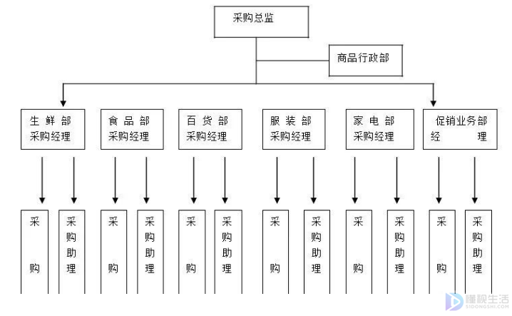 采购岗位职责是什么