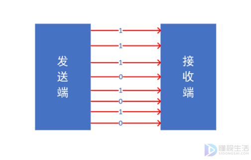 同步通信和异步通信的区别