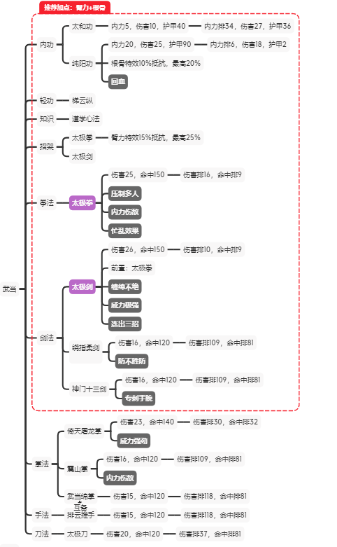 江湖论剑武当攻略汇总 武当加点、功法及玩法教学