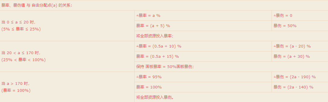 原神暴击暴伤收益计算与数值分配详解