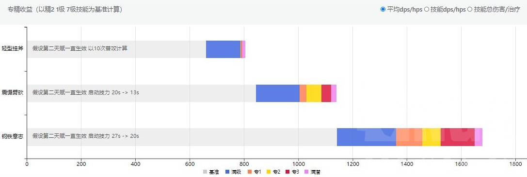 明日方舟森蚺专精效果详评 森蚺专精几最划算