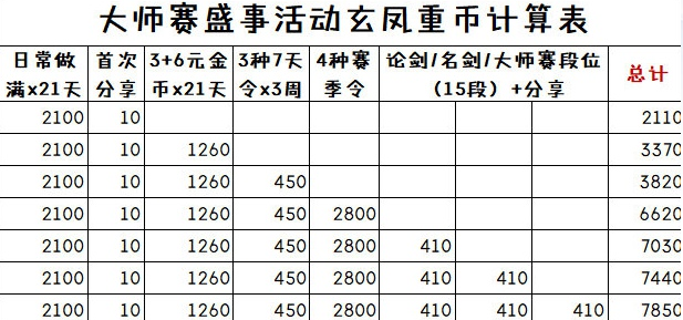 剑网3指尖江湖玄凤重币怎么获得 大师赛盛事活动兑换币可获取数量介绍