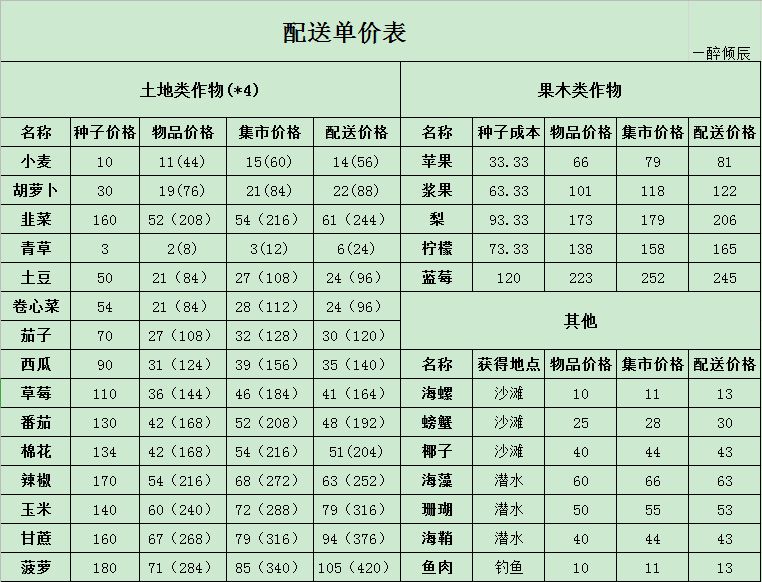 悠长假期配送单价表 最全配送价格一览