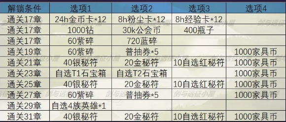 剑与远征秘宝峡湾怎么打，剑与远征秘宝峡湾通关攻略及奖励介绍