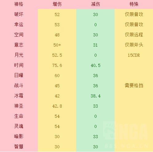 不朽之旅神格怎么选 神格数据分析及选择建议