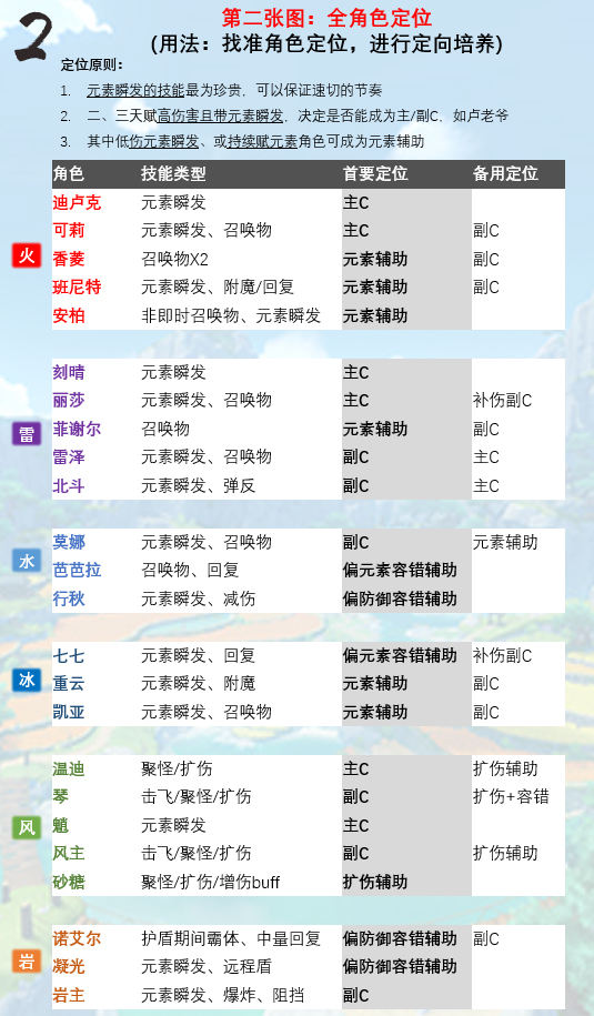 原神全部角色定位分析 角色主C、辅C及纯辅推荐攻略