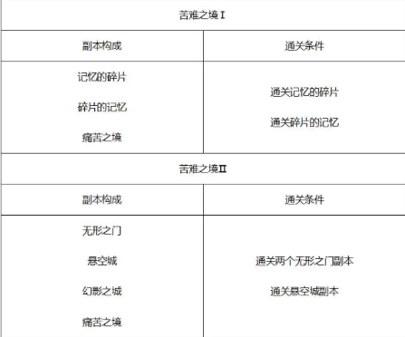 DNF希洛克困难模式怎么打 希洛克团本困难模式打法难点攻略