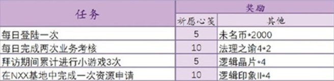 未定事件簿祈愿信笺怎么获得 未定事件簿祈愿信笺速刷攻略