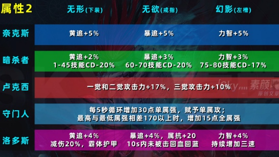 DNF希洛克融合史诗怎么搭配 希洛克融合史诗属性讲解及选择搭配建议