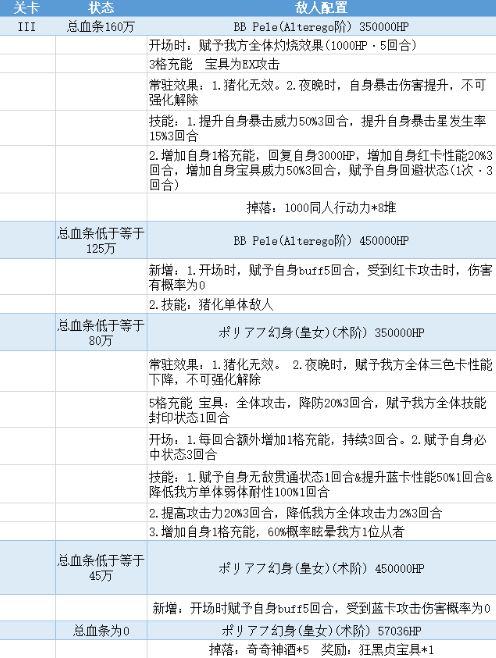 FGO亵渎四面体怎么打,泳装三期复刻亵渎四面体boss阵容推荐