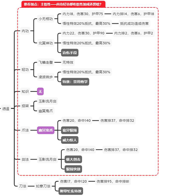 江湖论剑逍遥玩法指南 逍遥加点、功法及打法攻略