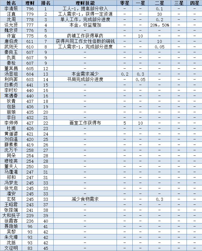 江南百景图全人物50级属性一览表,全人物满级数据图