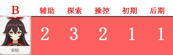 原神公测最新角色排行榜 新版本角色节奏榜一览