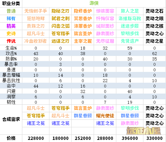 剑与远征圣物合成攻略，全职业圣物升级合成顺序汇总