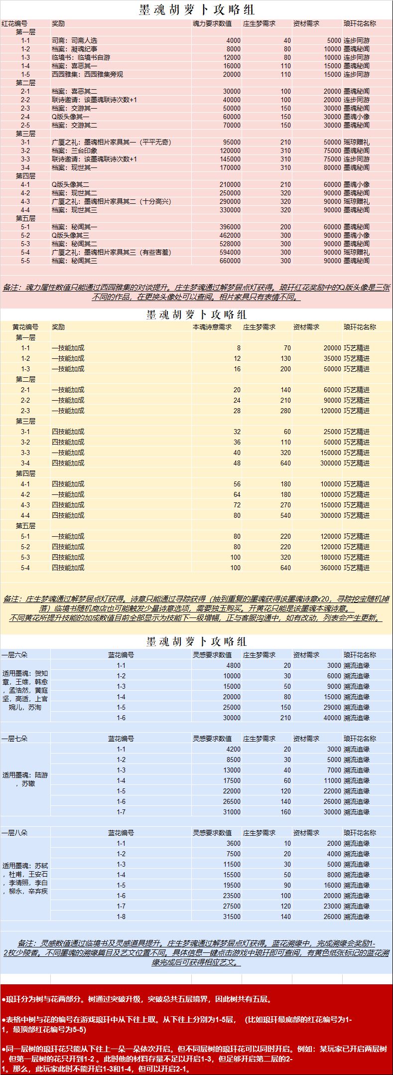 墨魂琅玕攻略大全 琅玕花及琅玕树玩法汇总